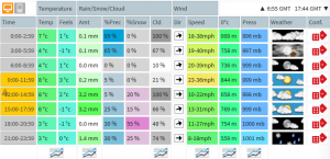 Weather for 1st March 2015